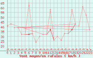 Courbe de la force du vent pour Vindebaek Kyst