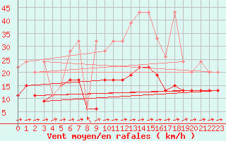 Courbe de la force du vent pour Bivio