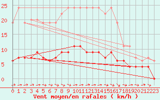 Courbe de la force du vent pour Horsens/Bygholm