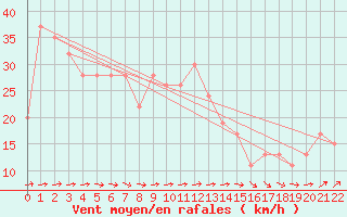 Courbe de la force du vent pour Flinders Island Airport
