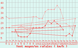 Courbe de la force du vent pour Orlans (45)