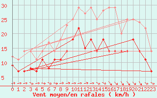 Courbe de la force du vent pour Werl