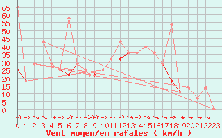 Courbe de la force du vent pour Vadso