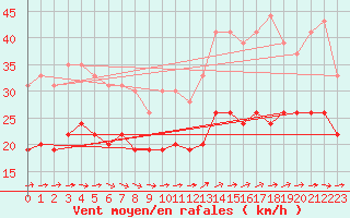 Courbe de la force du vent pour Ile du Levant (83)