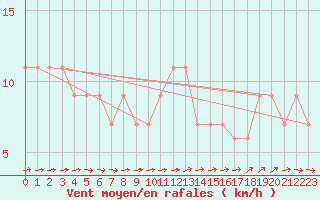 Courbe de la force du vent pour Bingley