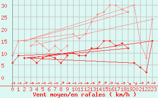 Courbe de la force du vent pour Angers-Marc (49)