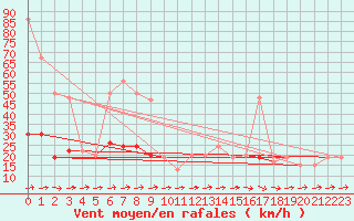Courbe de la force du vent pour Bala
