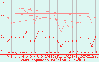 Courbe de la force du vent pour Schauenburg-Elgershausen