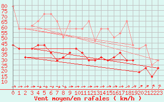 Courbe de la force du vent pour Kahler Asten