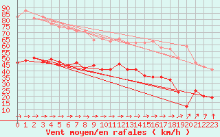 Courbe de la force du vent pour Boulogne (62)