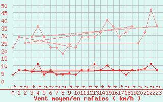 Courbe de la force du vent pour Grazalema