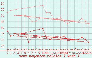 Courbe de la force du vent pour Vindebaek Kyst