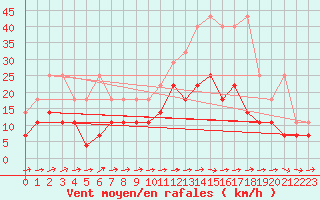 Courbe de la force du vent pour Oehringen