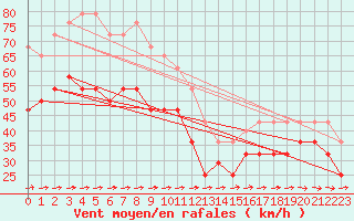 Courbe de la force du vent pour Svenska Hogarna