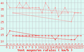 Courbe de la force du vent pour Carlsfeld