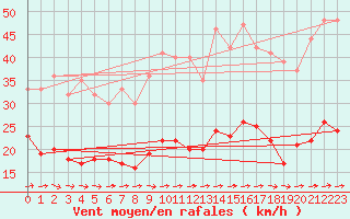 Courbe de la force du vent pour Tours (37)