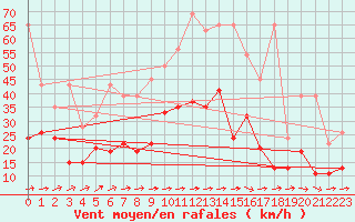 Courbe de la force du vent pour Plaffeien-Oberschrot