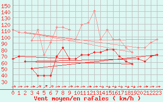 Courbe de la force du vent pour Cap Corse (2B)