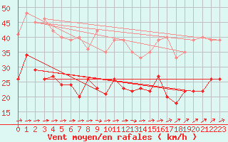 Courbe de la force du vent pour Toulouse-Blagnac (31)