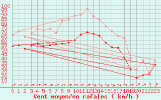 Courbe de la force du vent pour Ile de R - Saint-Clment-des-Baleines (17)