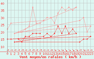 Courbe de la force du vent pour Caen (14)
