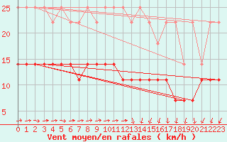 Courbe de la force du vent pour Anvers (Be)
