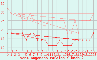 Courbe de la force du vent pour Potsdam