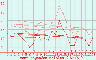 Courbe de la force du vent pour Calais / Marck (62)