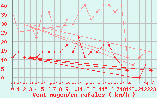 Courbe de la force du vent pour Kaisersbach-Cronhuette