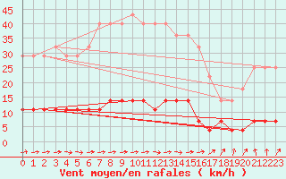 Courbe de la force du vent pour Ullared