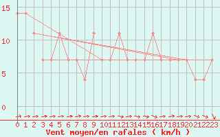 Courbe de la force du vent pour Poysdorf