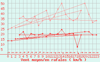 Courbe de la force du vent pour Tarbes (65)
