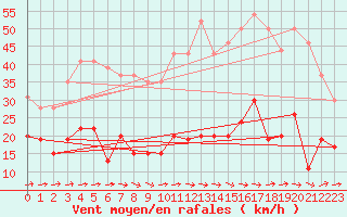 Courbe de la force du vent pour Cap Camarat (83)