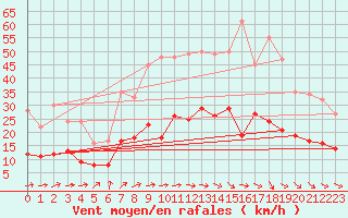 Courbe de la force du vent pour Montauban (82)