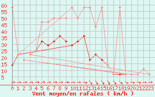 Courbe de la force du vent pour Kramolin-Kosetice