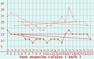 Courbe de la force du vent pour Toulouse-Francazal (31)