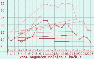 Courbe de la force du vent pour Olpenitz