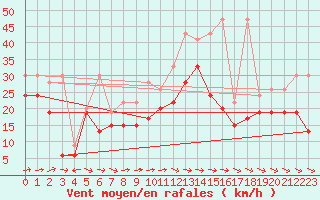 Courbe de la force du vent pour Grand Saint Bernard (Sw)