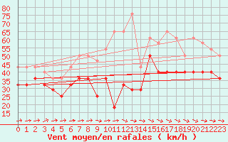 Courbe de la force du vent pour Kittila Sammaltunturi