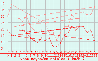 Courbe de la force du vent pour Cap Corse (2B)