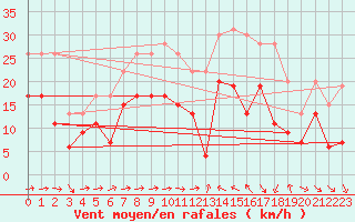 Courbe de la force du vent pour Bziers Cap d