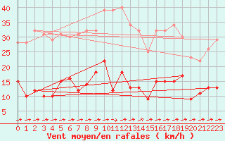 Courbe de la force du vent pour Carlsfeld