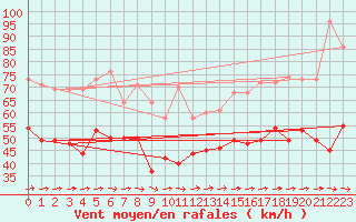 Courbe de la force du vent pour Biscarrosse (40)