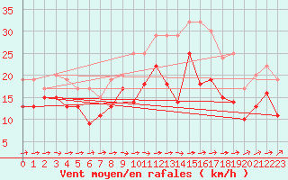 Courbe de la force du vent pour Chteaudun (28)