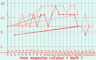Courbe de la force du vent pour Kolo