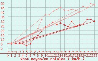 Courbe de la force du vent pour Barth