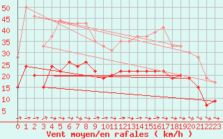 Courbe de la force du vent pour Beauvais (60)