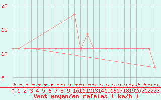 Courbe de la force du vent pour Berlin-Dahlem