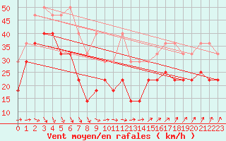 Courbe de la force du vent pour Lauwersoog Aws