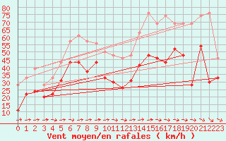 Courbe de la force du vent pour Ile du Levant (83)